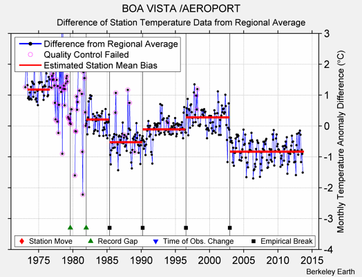 BOA VISTA /AEROPORT difference from regional expectation