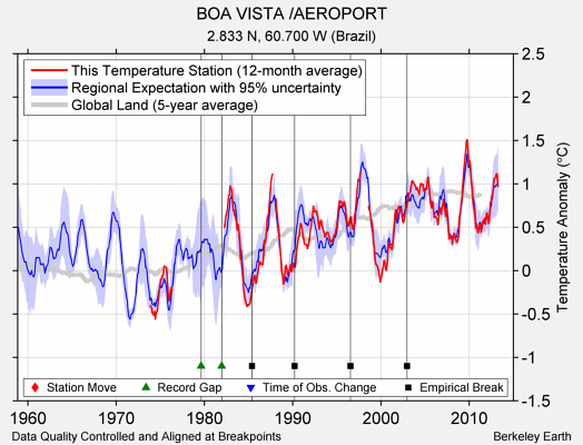 BOA VISTA /AEROPORT comparison to regional expectation