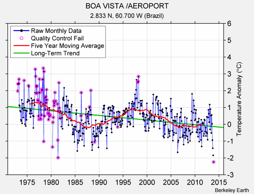 BOA VISTA /AEROPORT Raw Mean Temperature