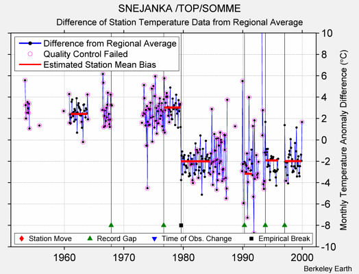 SNEJANKA /TOP/SOMME difference from regional expectation