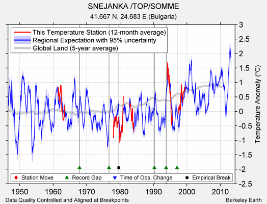 SNEJANKA /TOP/SOMME comparison to regional expectation