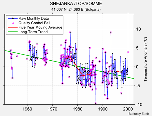 SNEJANKA /TOP/SOMME Raw Mean Temperature