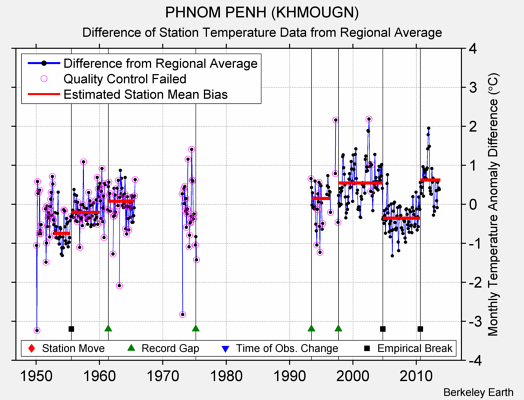 PHNOM PENH (KHMOUGN) difference from regional expectation