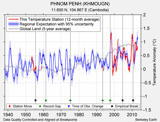 PHNOM PENH (KHMOUGN) comparison to regional expectation