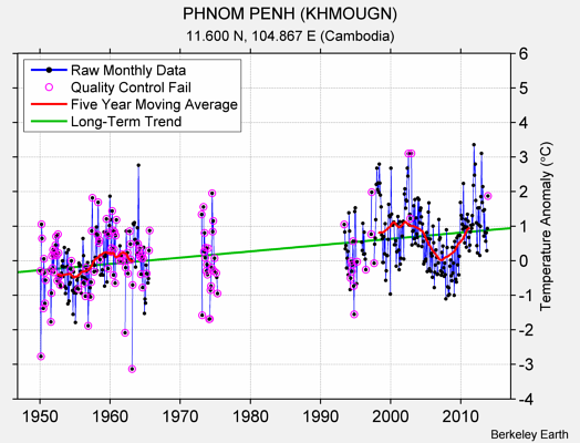 PHNOM PENH (KHMOUGN) Raw Mean Temperature