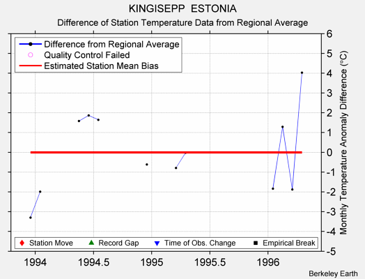 KINGISEPP  ESTONIA difference from regional expectation