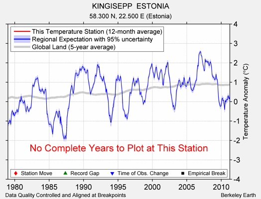 KINGISEPP  ESTONIA comparison to regional expectation