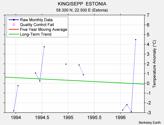 KINGISEPP  ESTONIA Raw Mean Temperature