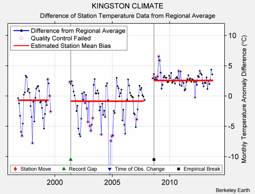 KINGSTON CLIMATE difference from regional expectation