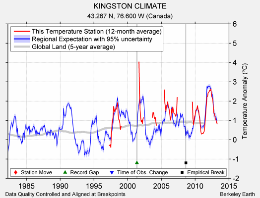 KINGSTON CLIMATE comparison to regional expectation