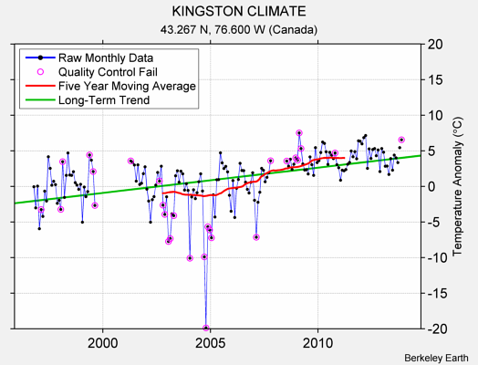 KINGSTON CLIMATE Raw Mean Temperature