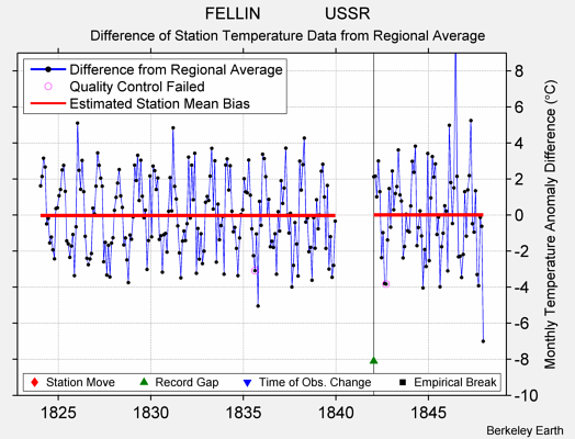 FELLIN              USSR difference from regional expectation