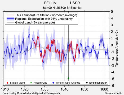 FELLIN              USSR comparison to regional expectation