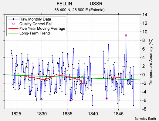 FELLIN              USSR Raw Mean Temperature