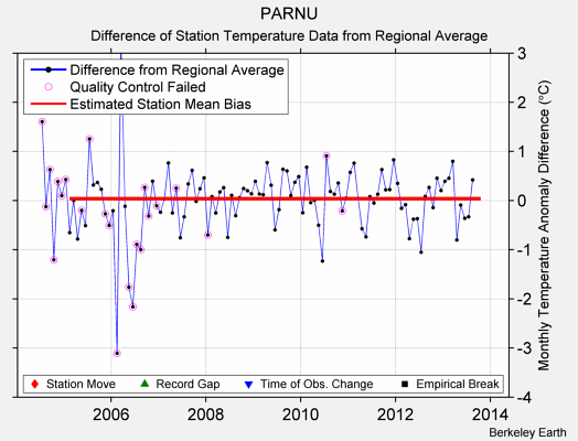 PARNU difference from regional expectation