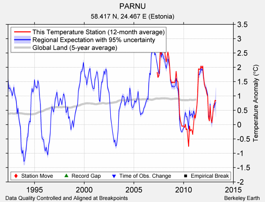 PARNU comparison to regional expectation