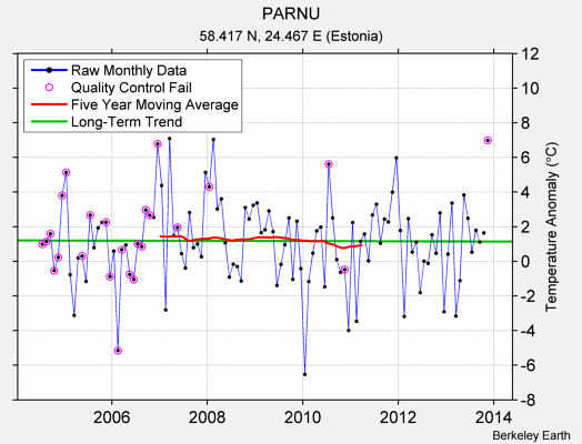 PARNU Raw Mean Temperature