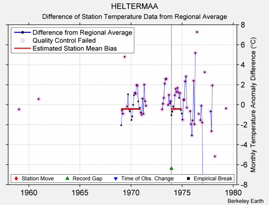 HELTERMAA difference from regional expectation