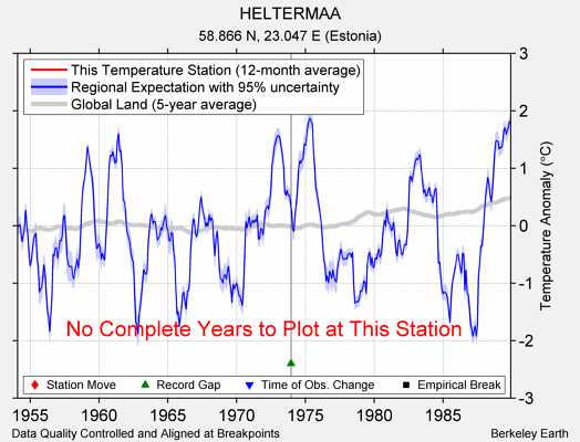 HELTERMAA comparison to regional expectation