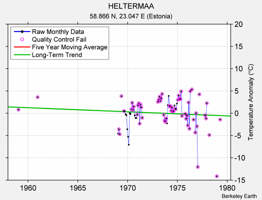 HELTERMAA Raw Mean Temperature