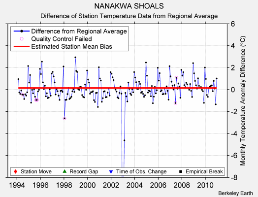 NANAKWA SHOALS difference from regional expectation