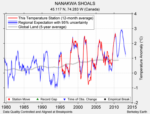 NANAKWA SHOALS comparison to regional expectation