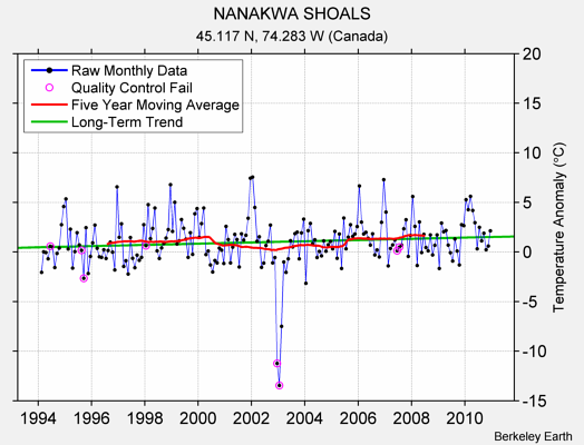 NANAKWA SHOALS Raw Mean Temperature