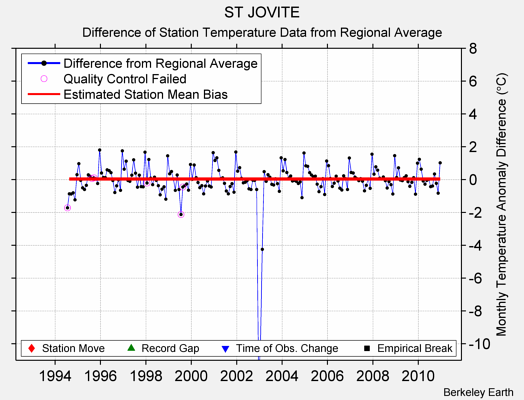 ST JOVITE difference from regional expectation