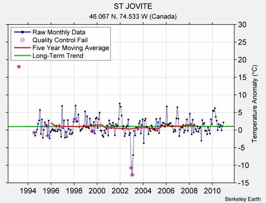 ST JOVITE Raw Mean Temperature