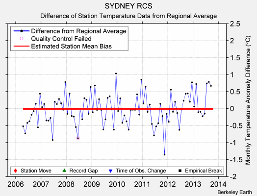 SYDNEY RCS difference from regional expectation