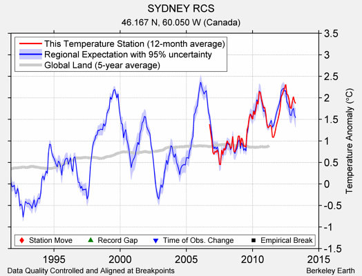 SYDNEY RCS comparison to regional expectation