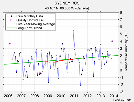 SYDNEY RCS Raw Mean Temperature