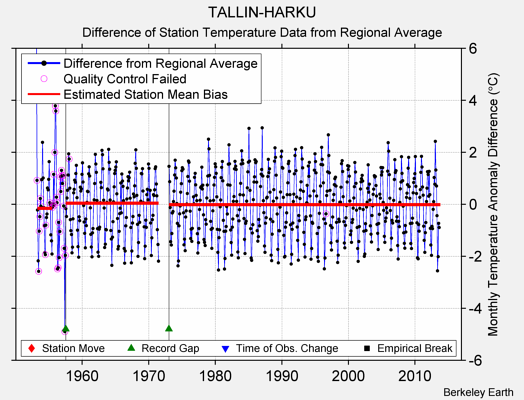 TALLIN-HARKU difference from regional expectation