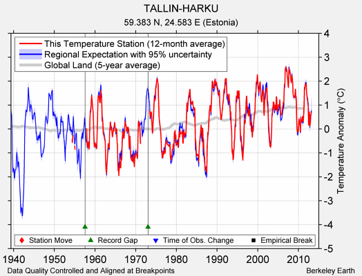 TALLIN-HARKU comparison to regional expectation