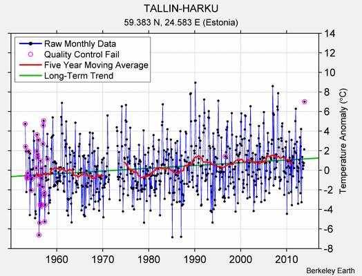 TALLIN-HARKU Raw Mean Temperature