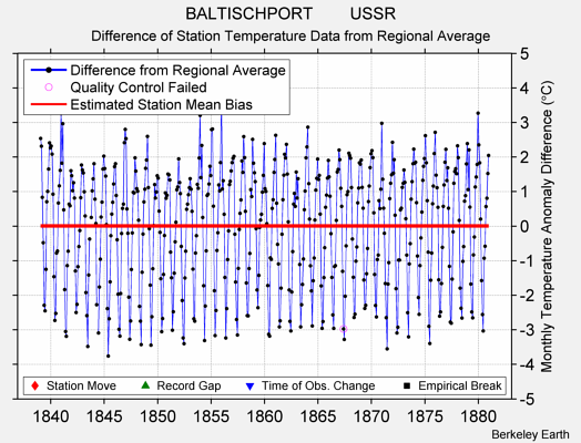 BALTISCHPORT        USSR difference from regional expectation