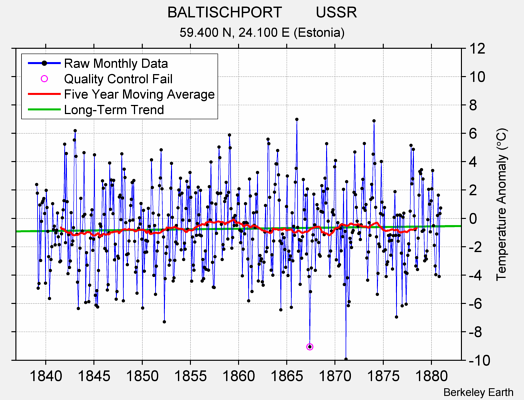 BALTISCHPORT        USSR Raw Mean Temperature