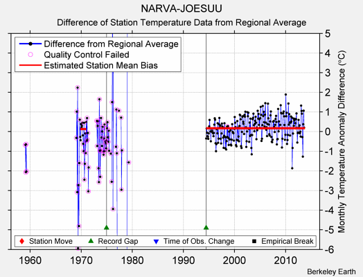 NARVA-JOESUU difference from regional expectation