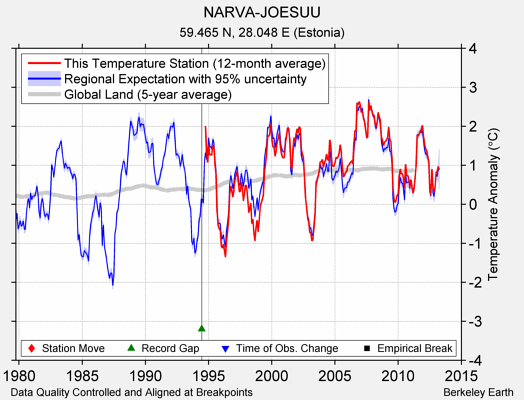 NARVA-JOESUU comparison to regional expectation