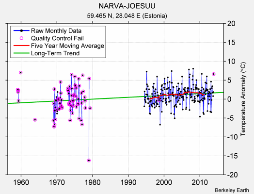 NARVA-JOESUU Raw Mean Temperature