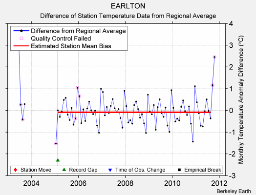 EARLTON difference from regional expectation