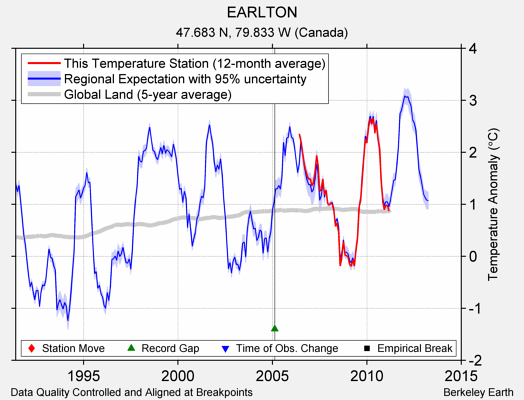 EARLTON comparison to regional expectation