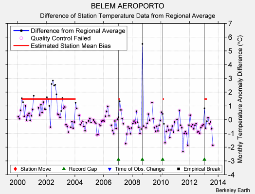 BELEM AEROPORTO difference from regional expectation