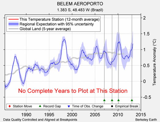 BELEM AEROPORTO comparison to regional expectation