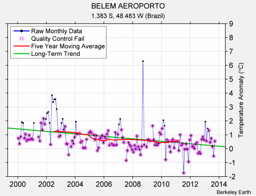 BELEM AEROPORTO Raw Mean Temperature