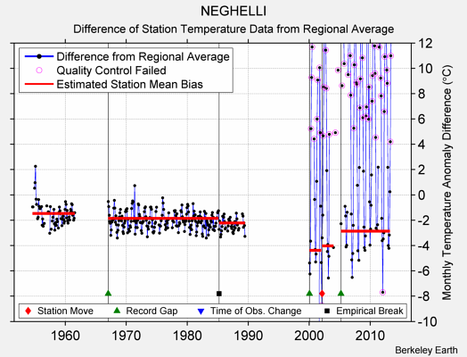 NEGHELLI difference from regional expectation