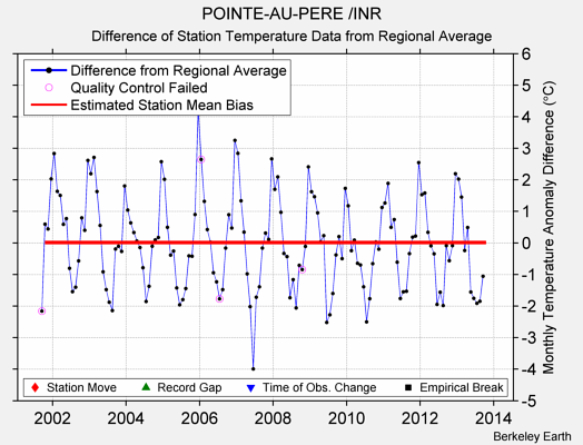 POINTE-AU-PERE /INR difference from regional expectation