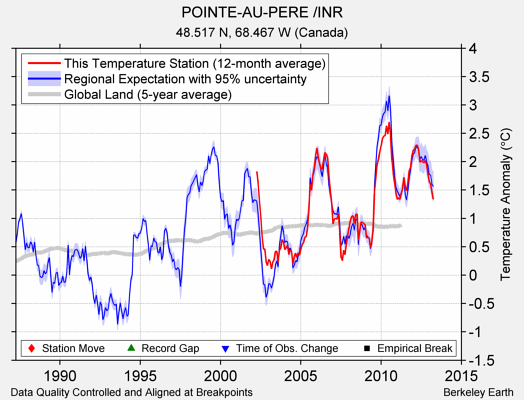 POINTE-AU-PERE /INR comparison to regional expectation