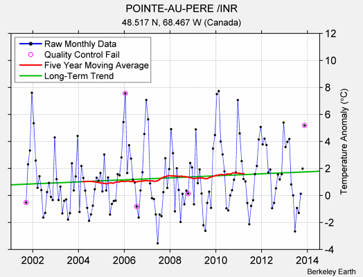 POINTE-AU-PERE /INR Raw Mean Temperature