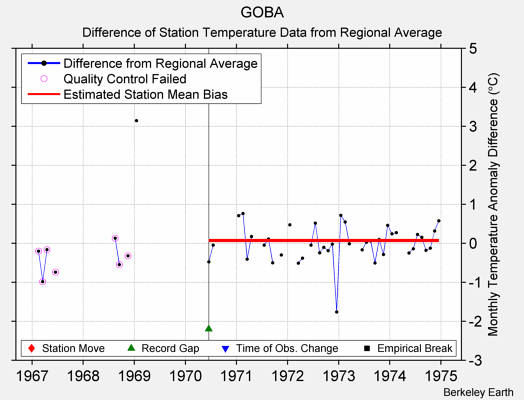 GOBA difference from regional expectation